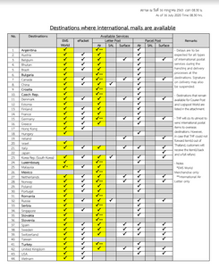 Latest News Update From Thailand Post & International Parcel Services (22JUL'20)